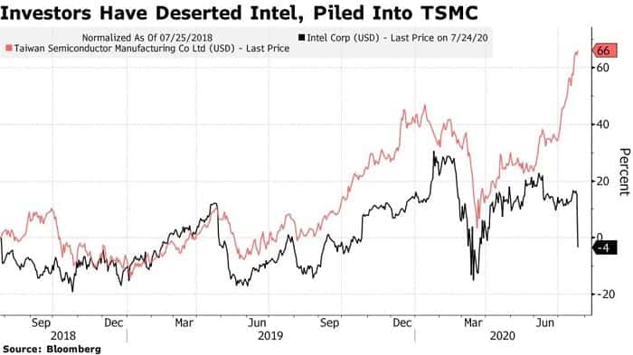 intel-tsmc-grafico-inversion