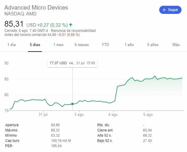 amd-supera-100.000-millones-de-dolares-capitalización-burstil