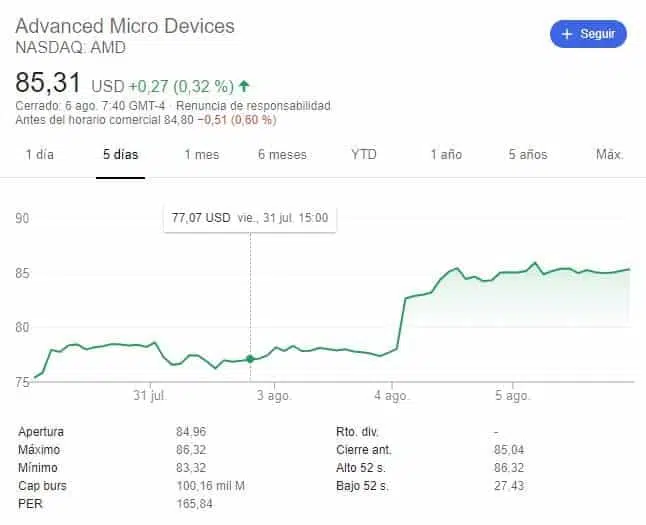 amd-supera-100.000-millones-de-dolares-capitalización-burstil