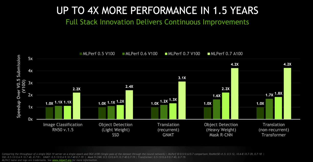 nvidia-ampere-mejora-rendimiento-1.5-años