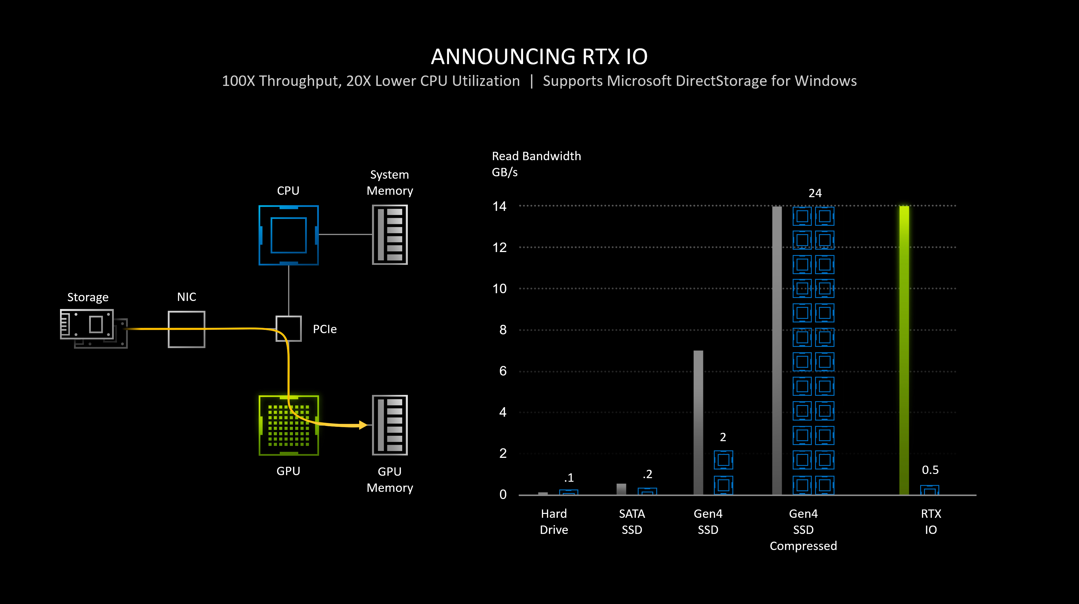 nvidia-rtx-io-ssd-m.2-pcie-4.0-directo