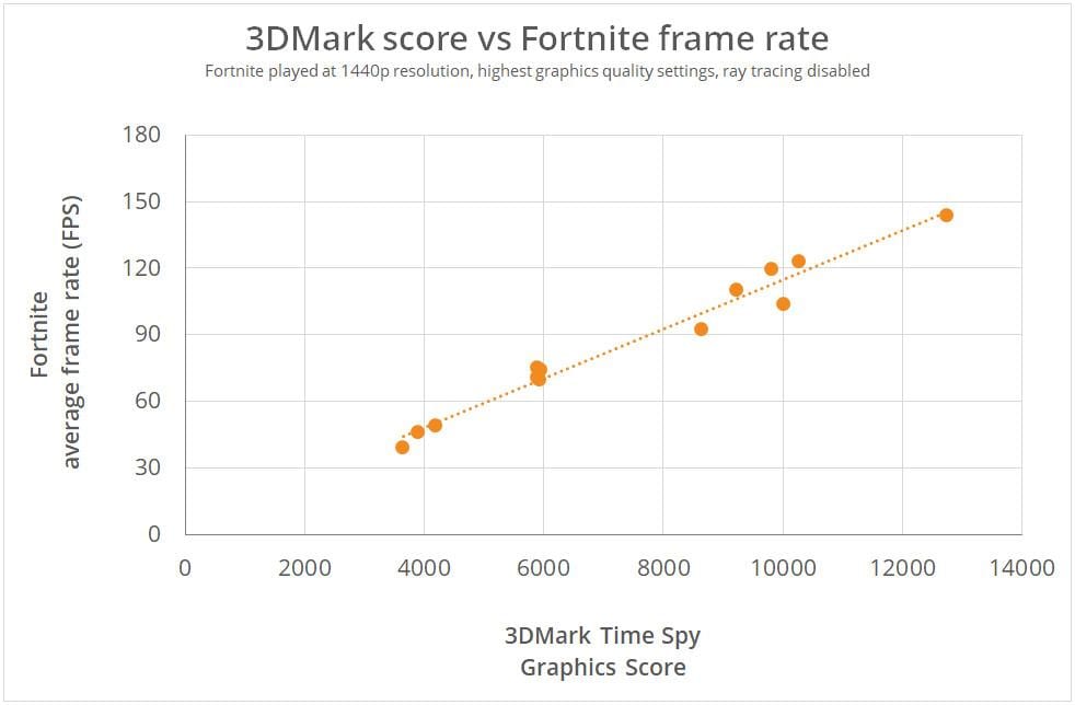 3dmark-frame-rate-fortnite