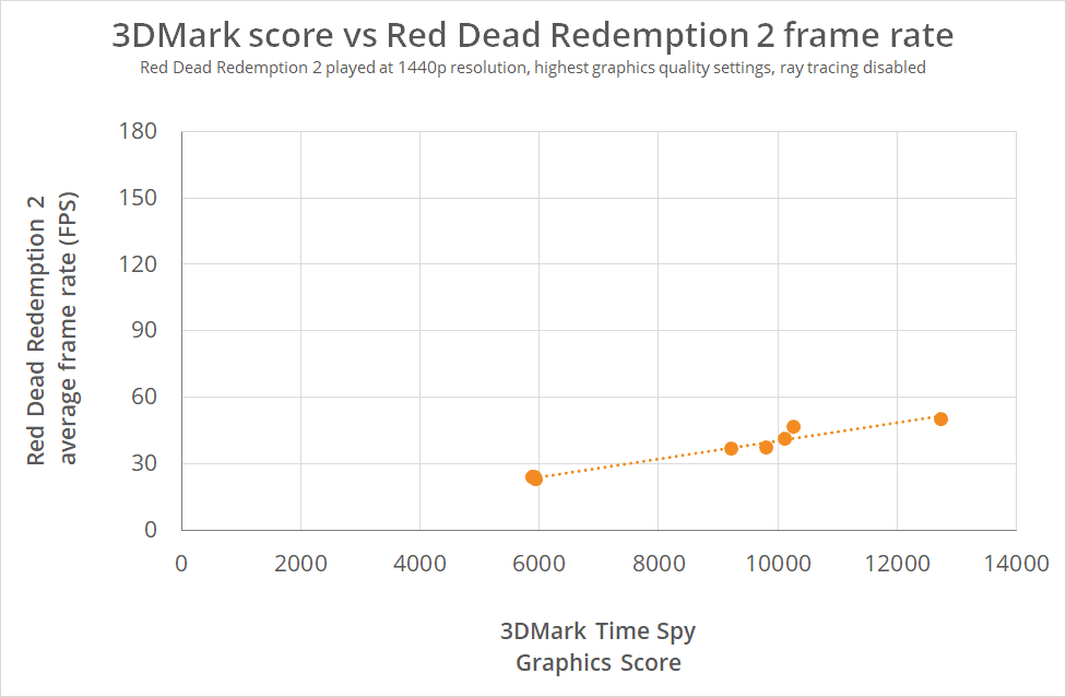 3dmark-frame-rate-red-dead-redemption-2