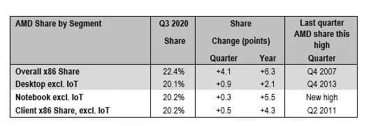 cuota-mercado-q3-2020-amd-ryze