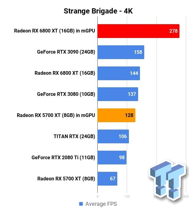 amd-radeon-rx-6800-xt-strange-brigade