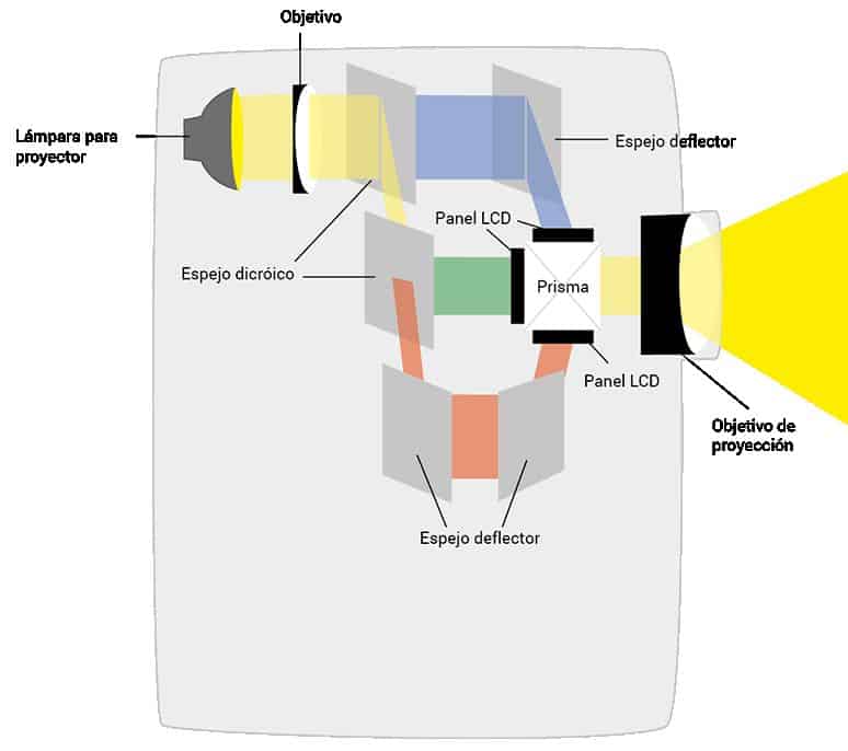 sistema proyector lcd