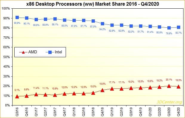 cuota mercado amd ryzen cae