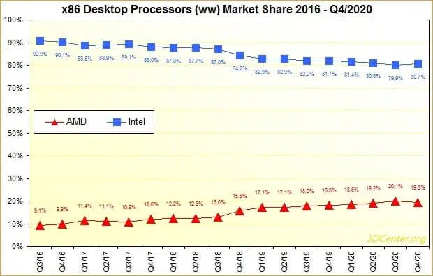 cuota mercado amd ryzen cae