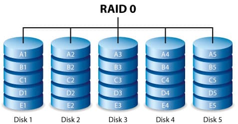 nivel almacenamiento raid 0