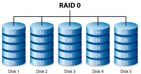 nivel almacenamiento raid 0
