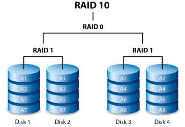 nivel almacenamiento raid 10