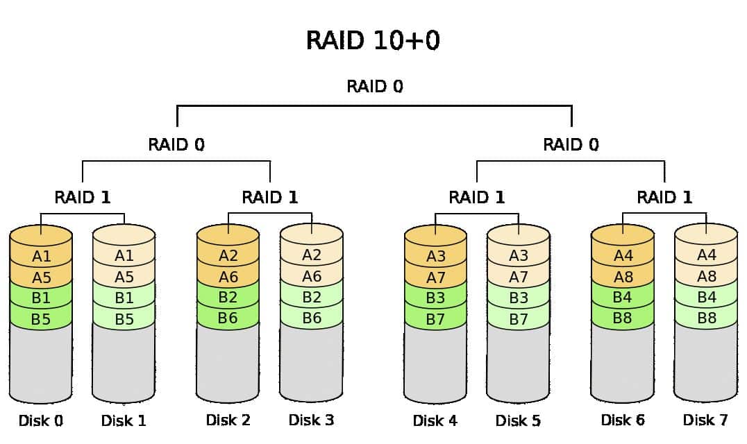 nivel almacenamiento raid 100