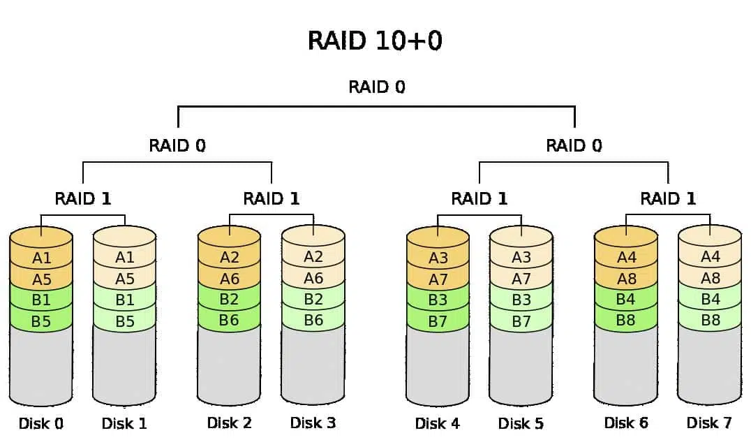 nivel almacenamiento raid 100
