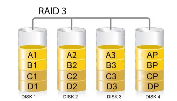 nivel almacenamiento raid 3