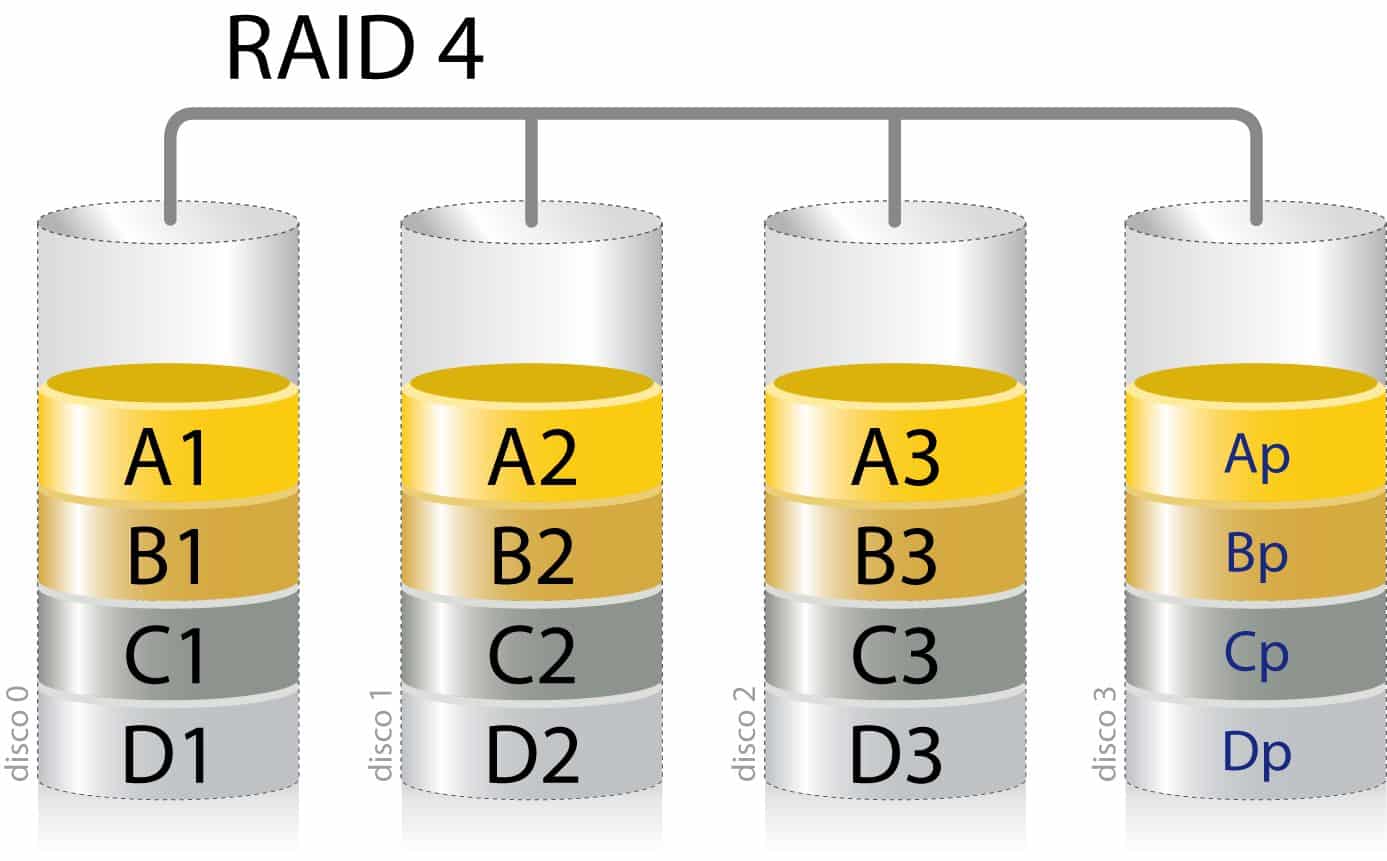 nivel almacenamiento raid 4