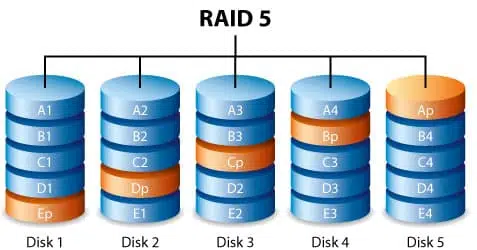 nivel almacenamiento raid 5