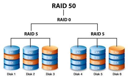 nivel almacenamiento raid 50