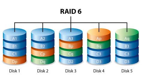nivel almacenamiento raid 6
