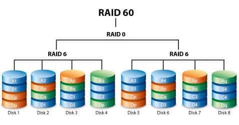 nivel almacenamiento raid 60