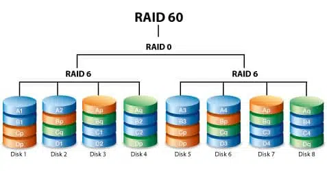 nivel almacenamiento raid 60