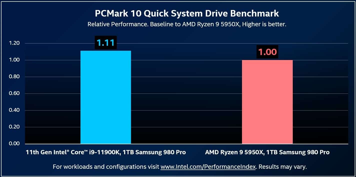 rendimiento ssd m.2 intel rocket lake