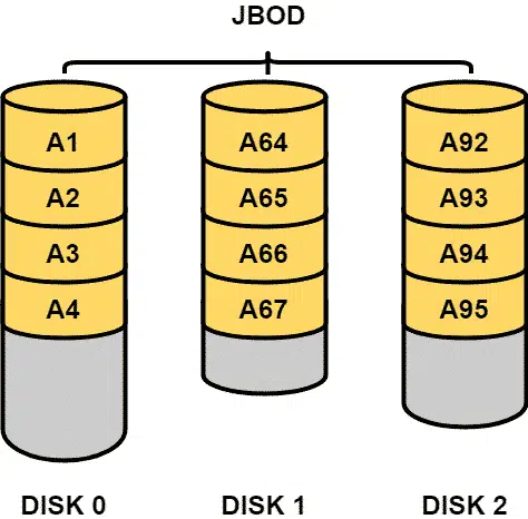 Infografía de JBOD