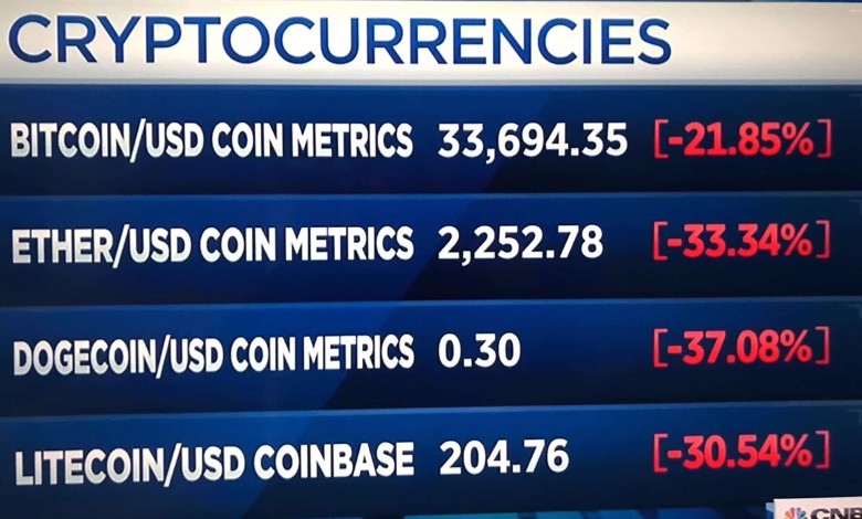 desplome valor criptomoinedas bitcoin etehreum dólares dogecoin