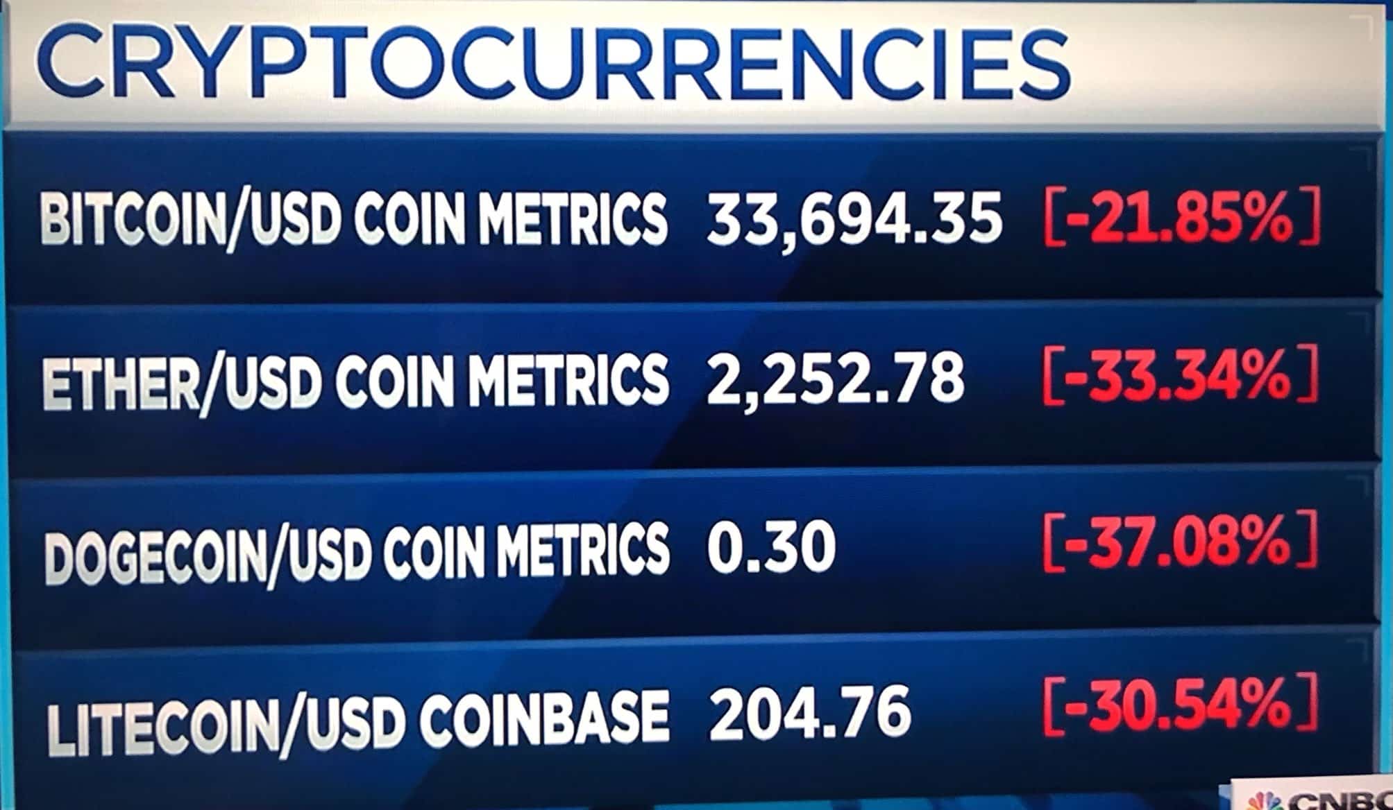 desplome valor criptomoinedas bitcoin etehreum dólares dogecoin