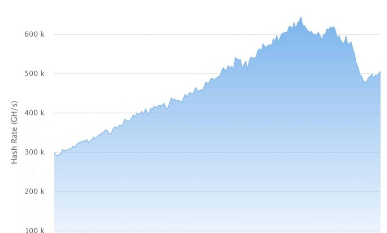 hash rate ethereum caida china criptomonedas hashrate