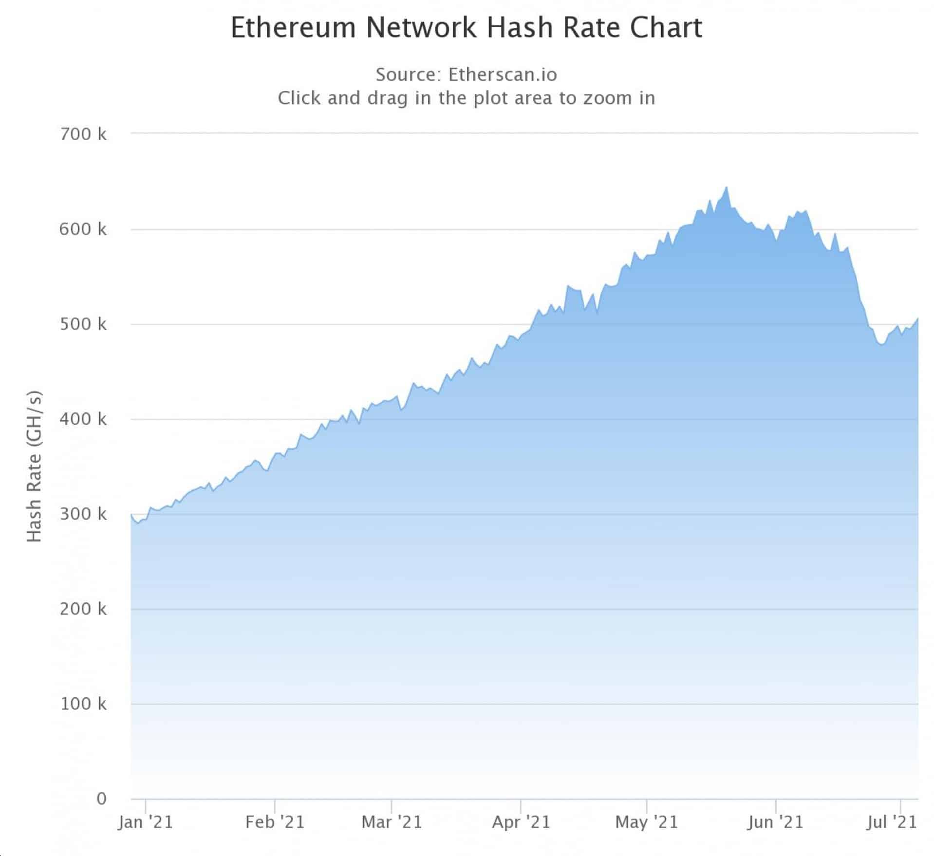 hash rate ethereum caida china criptomonedas hashrate