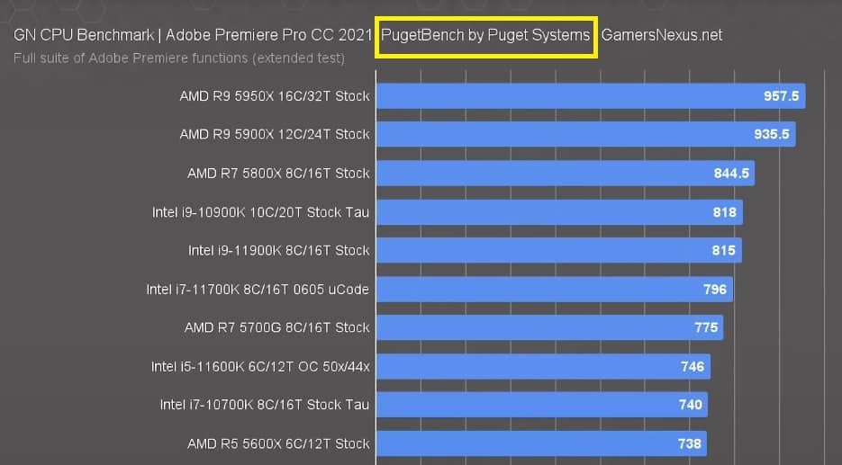 +50% de los PCs de Puget Systems 