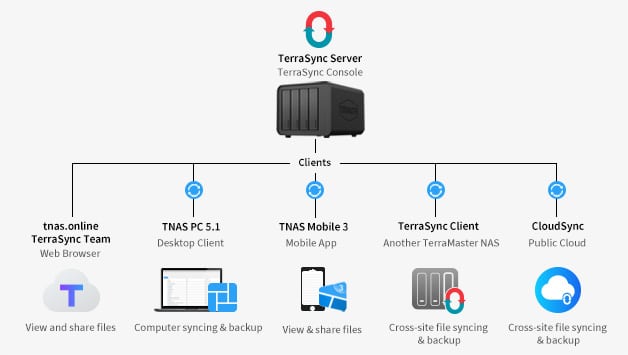 Diagrama del funcionamiento de TerraSync Server y terraSync client de terramaster