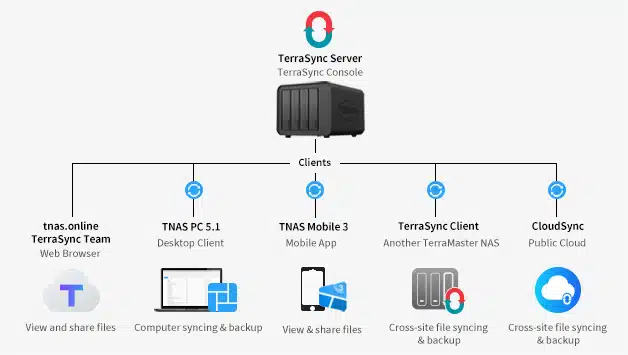 Diagrama del funcionamiento de TerraSync Server y terraSync client de terramaster